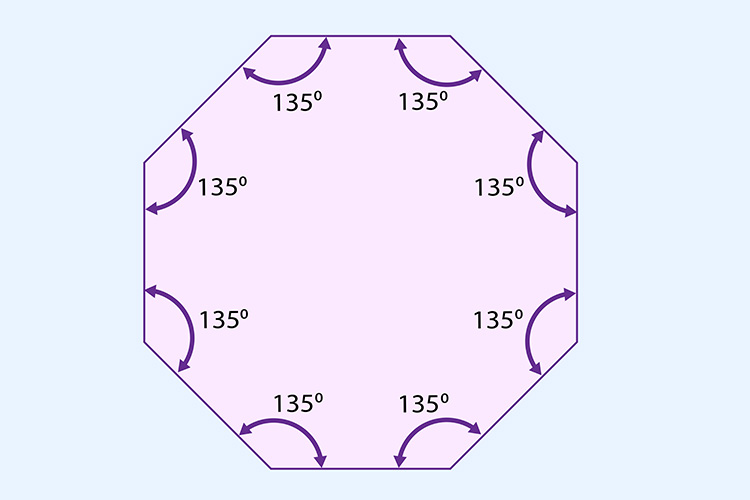 The internal angles of an octagon equals 1080 degrees